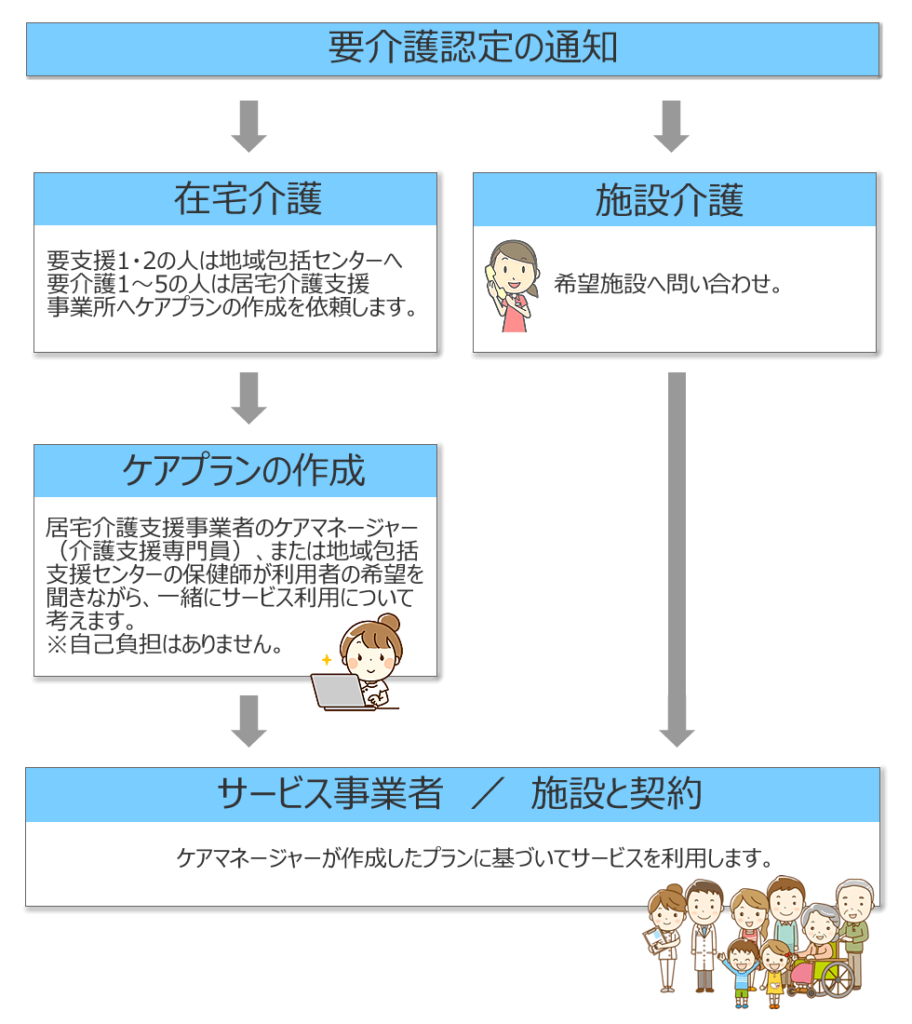 要介護認定の流れ