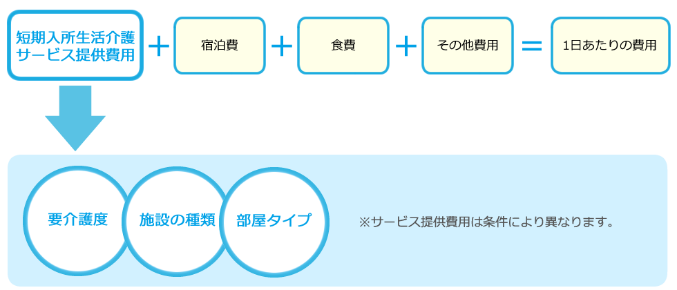 ショートステイのサービス費用計算式